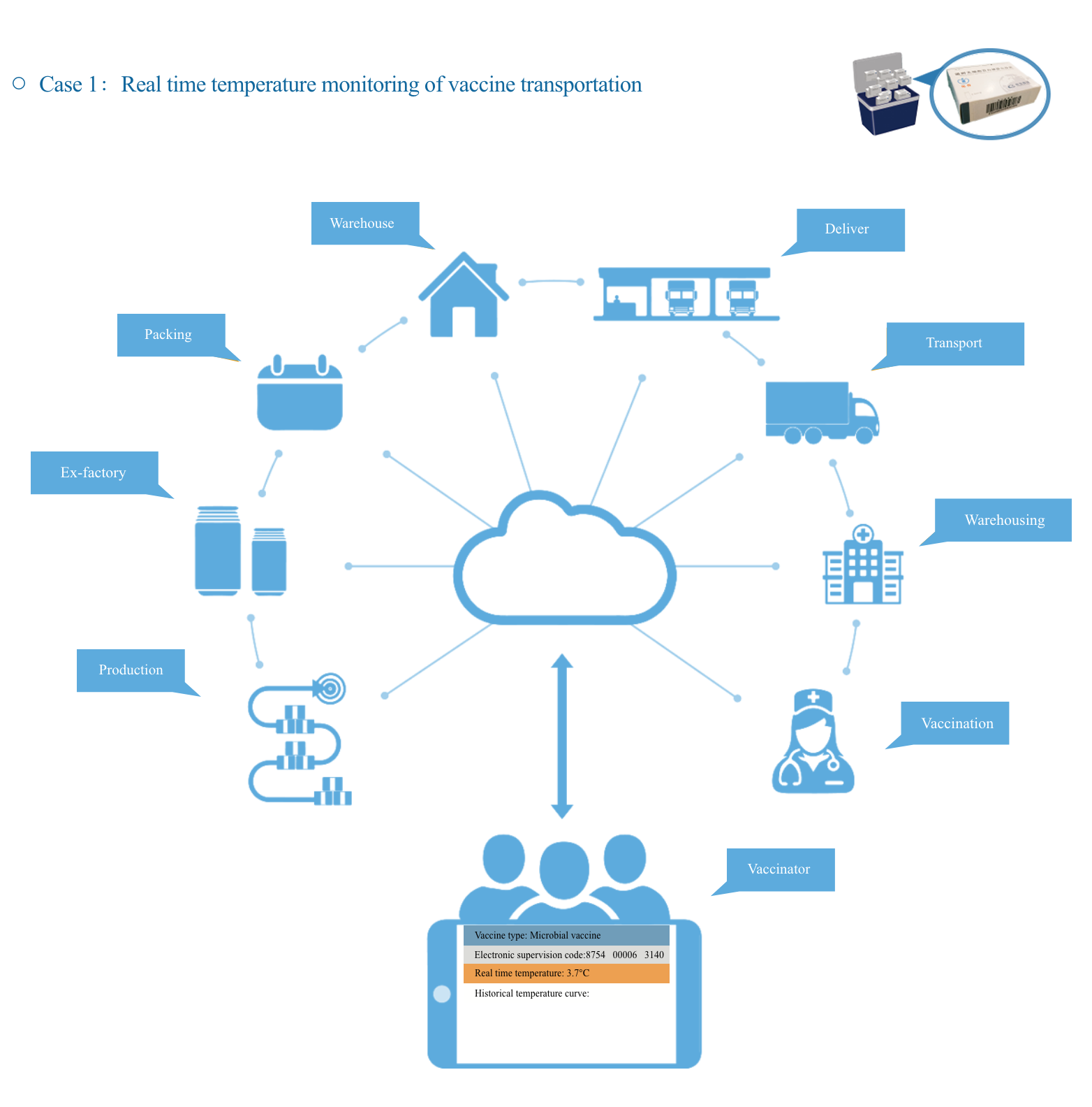 Cold Chain Temperature Monitoring System(图2)