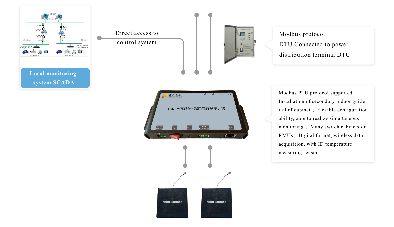 Power System-Passive Wireless Online Monitoring System(图4)