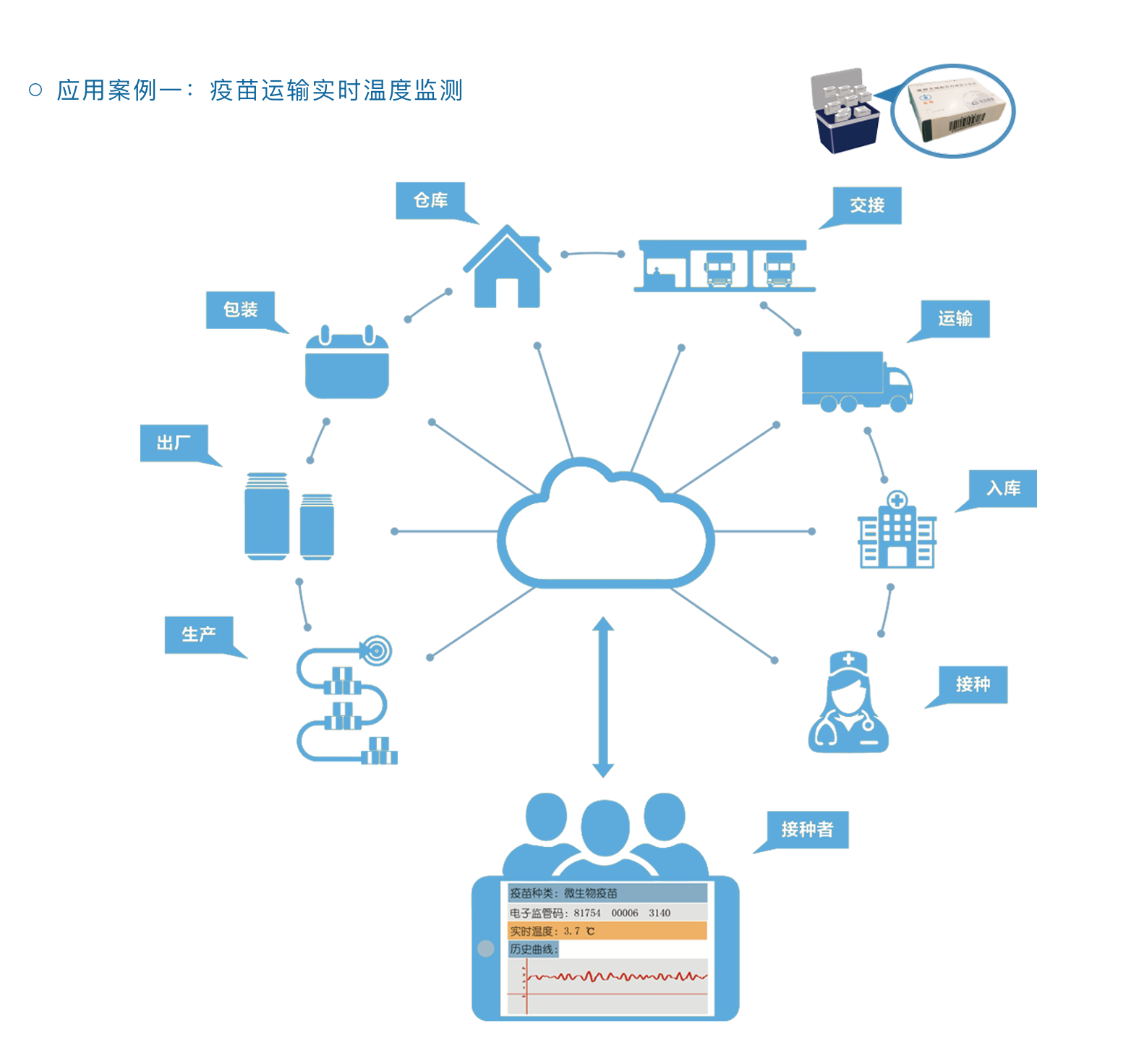 医疗-冷链溯源监测系统(图2)